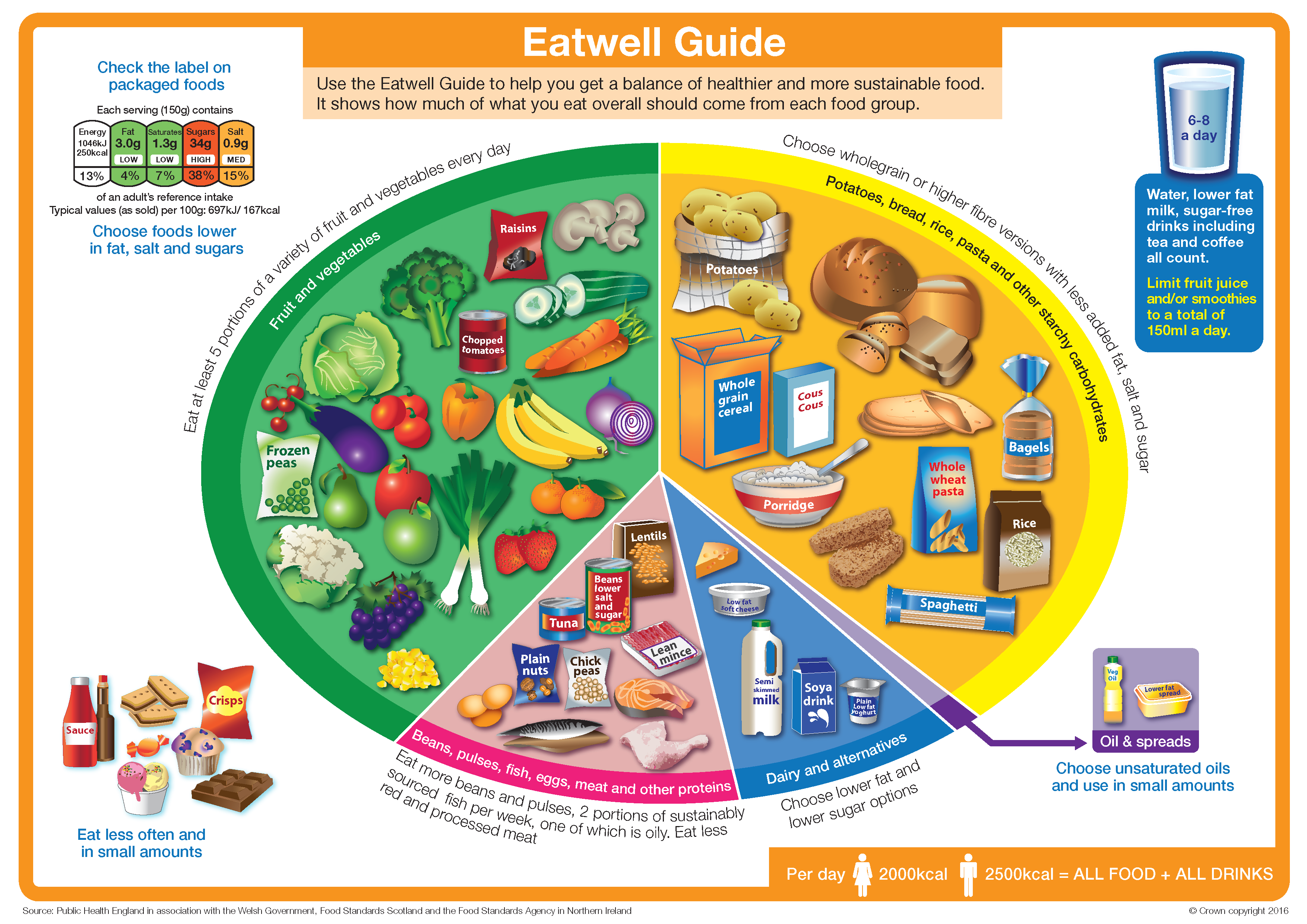 Eatwell Guide infographic showing the amount of each food group you should eat to follow a healthy balanced diet