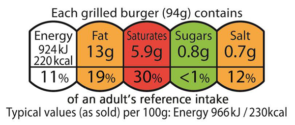 Nutritional label for a grilled burger weighing 94g, showing per-burger values: Energy 924kJ (220kcal, 11% RI), Fat 13g (19%), Saturates 5.9g (30%), Sugars 0.8g (<1%), Salt 0.7g (12%). Typical values per 100g: Energy 966kJ (230kcal).